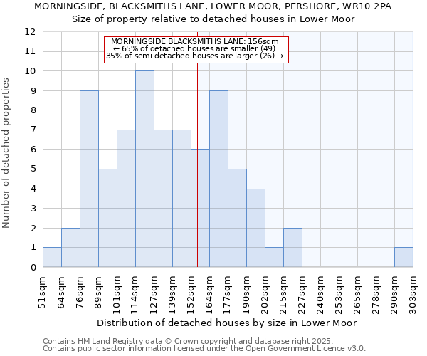 MORNINGSIDE, BLACKSMITHS LANE, LOWER MOOR, PERSHORE, WR10 2PA: Size of property relative to detached houses houses in Lower Moor