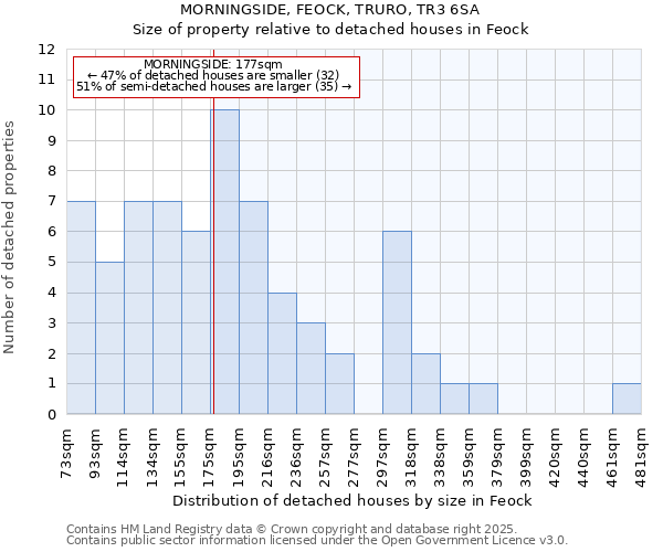 MORNINGSIDE, FEOCK, TRURO, TR3 6SA: Size of property relative to detached houses houses in Feock