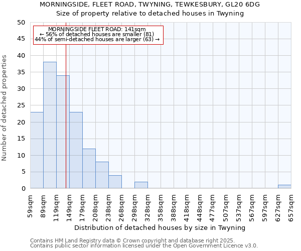 MORNINGSIDE, FLEET ROAD, TWYNING, TEWKESBURY, GL20 6DG: Size of property relative to detached houses houses in Twyning