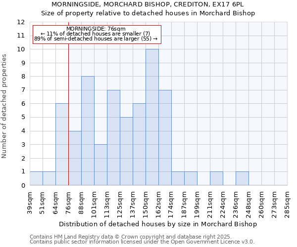 MORNINGSIDE, MORCHARD BISHOP, CREDITON, EX17 6PL: Size of property relative to detached houses houses in Morchard Bishop