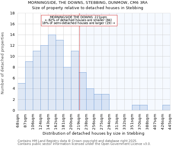 MORNINGSIDE, THE DOWNS, STEBBING, DUNMOW, CM6 3RA: Size of property relative to detached houses houses in Stebbing