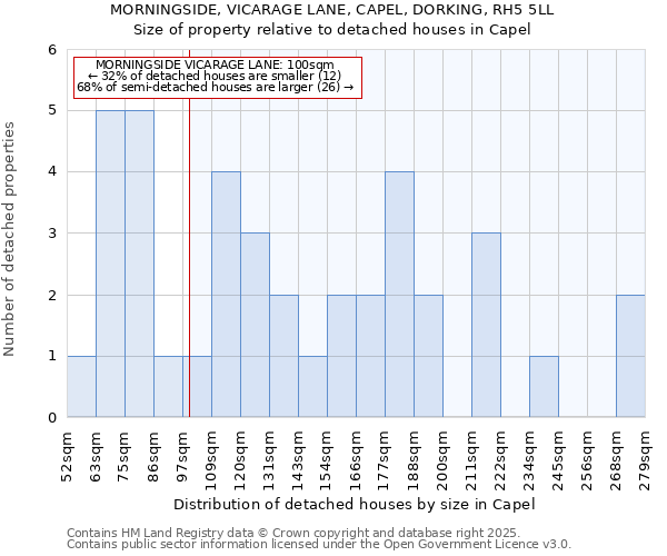 MORNINGSIDE, VICARAGE LANE, CAPEL, DORKING, RH5 5LL: Size of property relative to detached houses houses in Capel