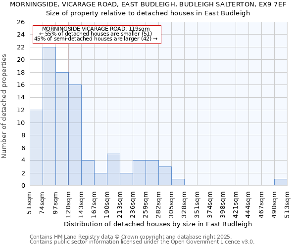 MORNINGSIDE, VICARAGE ROAD, EAST BUDLEIGH, BUDLEIGH SALTERTON, EX9 7EF: Size of property relative to detached houses houses in East Budleigh