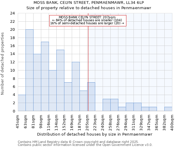 MOSS BANK, CELYN STREET, PENMAENMAWR, LL34 6LP: Size of property relative to detached houses houses in Penmaenmawr