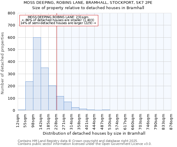 MOSS DEEPING, ROBINS LANE, BRAMHALL, STOCKPORT, SK7 2PE: Size of property relative to detached houses houses in Bramhall
