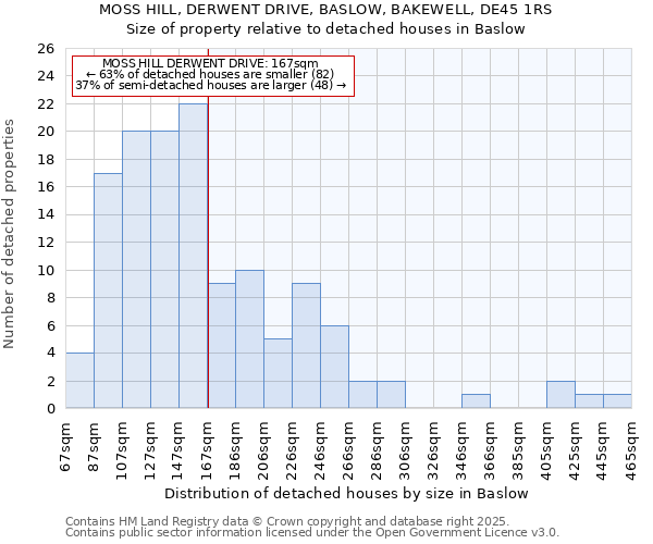 MOSS HILL, DERWENT DRIVE, BASLOW, BAKEWELL, DE45 1RS: Size of property relative to detached houses houses in Baslow