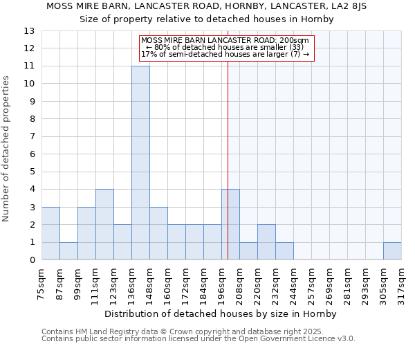 MOSS MIRE BARN, LANCASTER ROAD, HORNBY, LANCASTER, LA2 8JS: Size of property relative to detached houses in Hornby