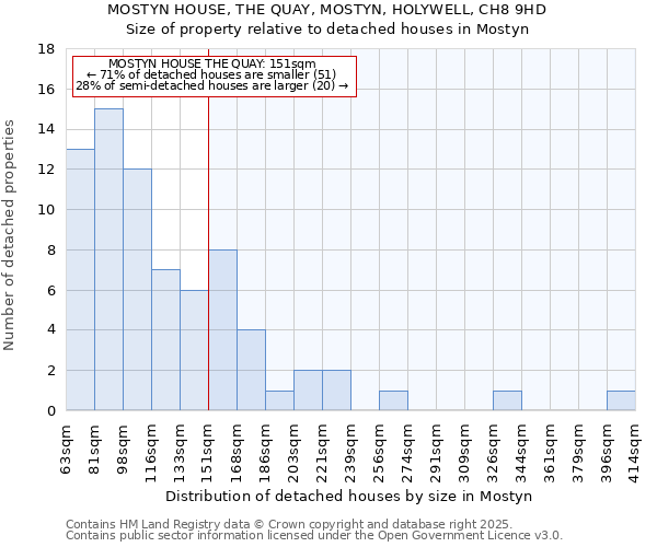 MOSTYN HOUSE, THE QUAY, MOSTYN, HOLYWELL, CH8 9HD: Size of property relative to detached houses houses in Mostyn