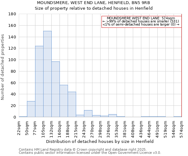 MOUNDSMERE, WEST END LANE, HENFIELD, BN5 9RB: Size of property relative to detached houses houses in Henfield
