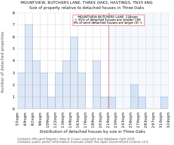 MOUNTVIEW, BUTCHERS LANE, THREE OAKS, HASTINGS, TN35 4NG: Size of property relative to detached houses houses in Three Oaks