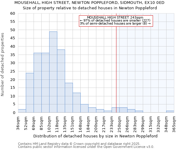 MOUSEHALL, HIGH STREET, NEWTON POPPLEFORD, SIDMOUTH, EX10 0ED: Size of property relative to detached houses houses in Newton Poppleford