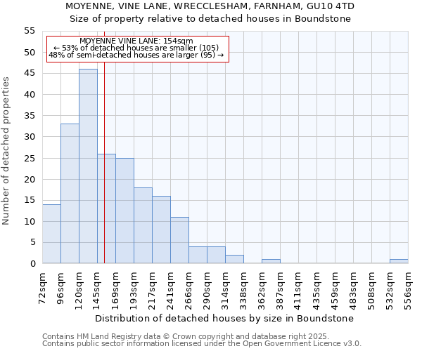 MOYENNE, VINE LANE, WRECCLESHAM, FARNHAM, GU10 4TD: Size of property relative to detached houses houses in Boundstone