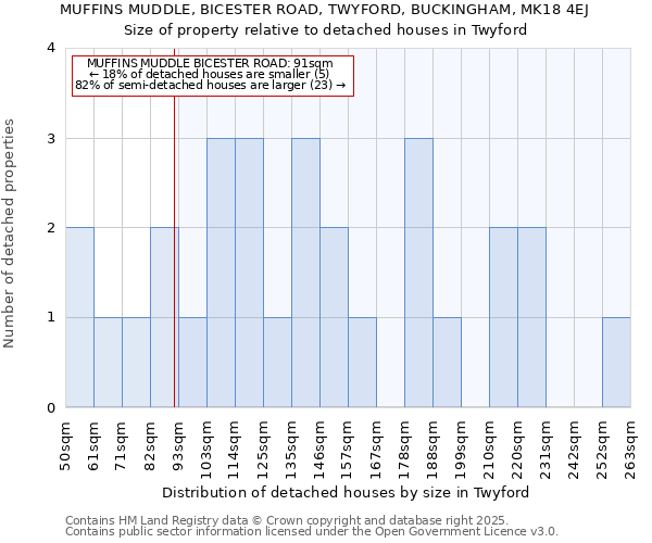 MUFFINS MUDDLE, BICESTER ROAD, TWYFORD, BUCKINGHAM, MK18 4EJ: Size of property relative to detached houses houses in Twyford