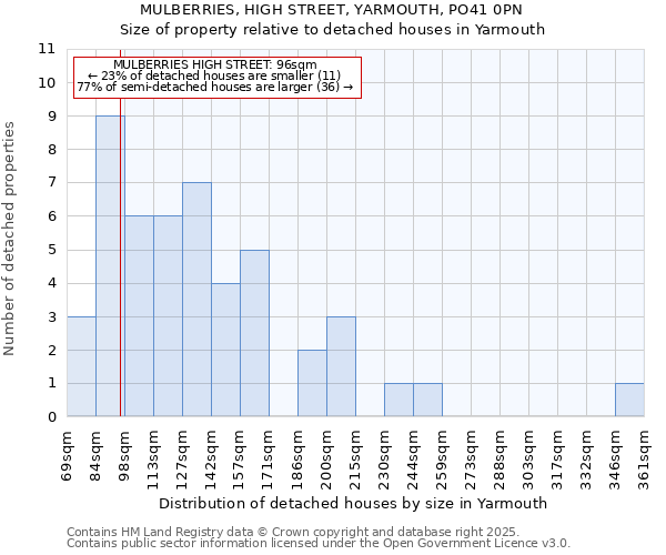 MULBERRIES, HIGH STREET, YARMOUTH, PO41 0PN: Size of property relative to detached houses houses in Yarmouth