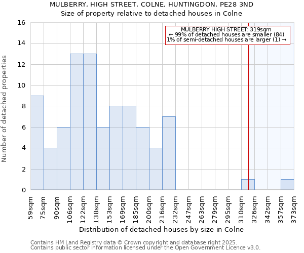 MULBERRY, HIGH STREET, COLNE, HUNTINGDON, PE28 3ND: Size of property relative to detached houses in Colne