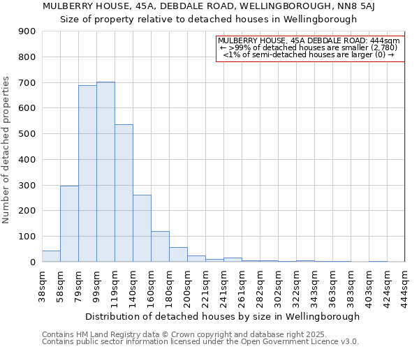 MULBERRY HOUSE, 45A, DEBDALE ROAD, WELLINGBOROUGH, NN8 5AJ: Size of property relative to detached houses houses in Wellingborough