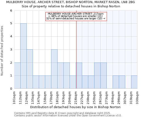 MULBERRY HOUSE, ARCHER STREET, BISHOP NORTON, MARKET RASEN, LN8 2BG: Size of property relative to detached houses houses in Bishop Norton