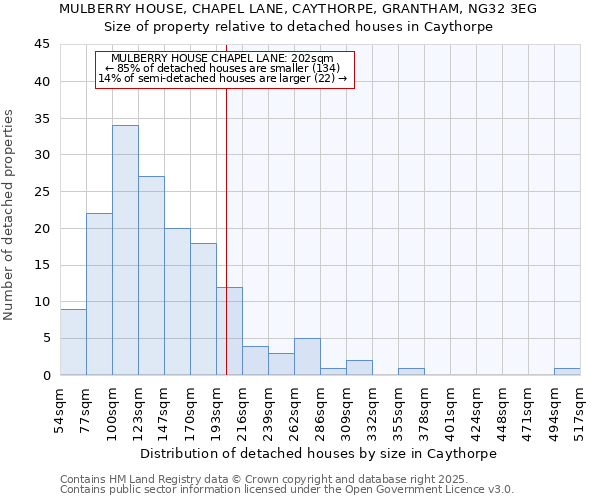 MULBERRY HOUSE, CHAPEL LANE, CAYTHORPE, GRANTHAM, NG32 3EG: Size of property relative to detached houses houses in Caythorpe