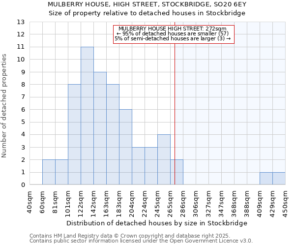 MULBERRY HOUSE, HIGH STREET, STOCKBRIDGE, SO20 6EY: Size of property relative to detached houses in Stockbridge