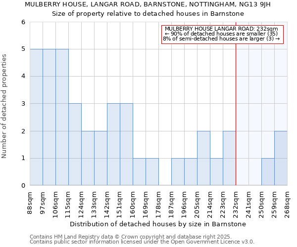 MULBERRY HOUSE, LANGAR ROAD, BARNSTONE, NOTTINGHAM, NG13 9JH: Size of property relative to detached houses in Barnstone