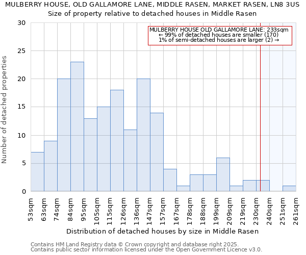 MULBERRY HOUSE, OLD GALLAMORE LANE, MIDDLE RASEN, MARKET RASEN, LN8 3US: Size of property relative to detached houses houses in Middle Rasen