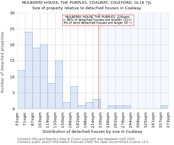 MULBERRY HOUSE, THE PURPLES, COALWAY, COLEFORD, GL16 7JL: Size of property relative to detached houses houses in Coalway