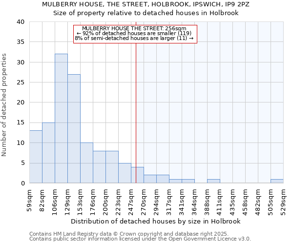 MULBERRY HOUSE, THE STREET, HOLBROOK, IPSWICH, IP9 2PZ: Size of property relative to detached houses houses in Holbrook