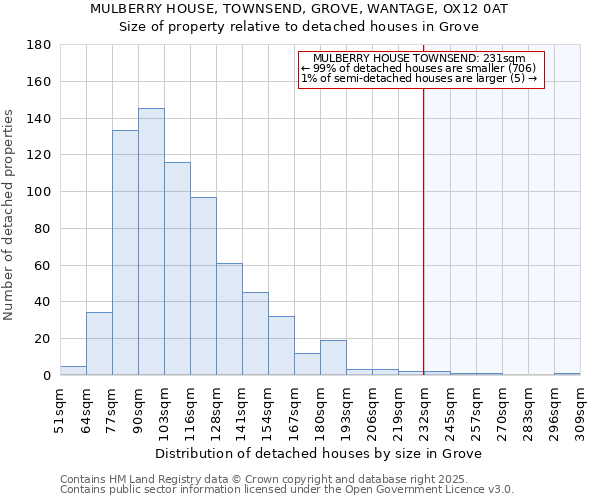 MULBERRY HOUSE, TOWNSEND, GROVE, WANTAGE, OX12 0AT: Size of property relative to detached houses houses in Grove