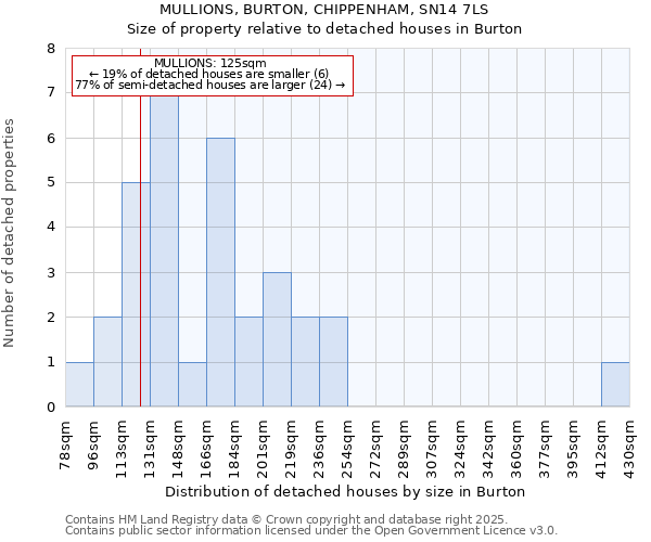 MULLIONS, BURTON, CHIPPENHAM, SN14 7LS: Size of property relative to detached houses houses in Burton