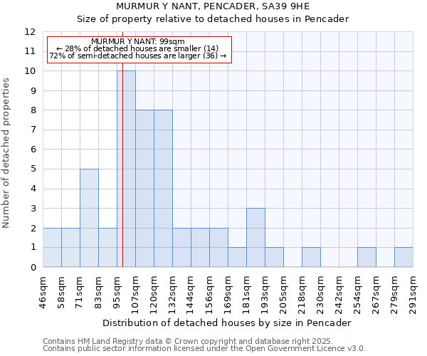 MURMUR Y NANT, PENCADER, SA39 9HE: Size of property relative to detached houses houses in Pencader
