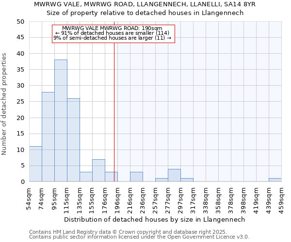 MWRWG VALE, MWRWG ROAD, LLANGENNECH, LLANELLI, SA14 8YR: Size of property relative to detached houses in Llangennech