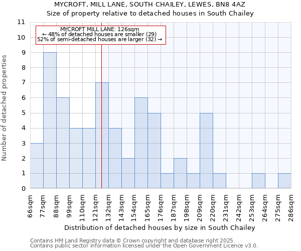 MYCROFT, MILL LANE, SOUTH CHAILEY, LEWES, BN8 4AZ: Size of property relative to detached houses in South Chailey