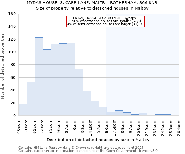 MYDAS HOUSE, 3, CARR LANE, MALTBY, ROTHERHAM, S66 8NB: Size of property relative to detached houses houses in Maltby