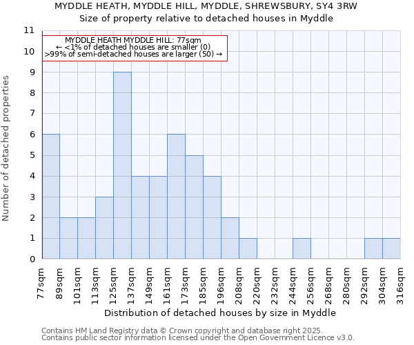 MYDDLE HEATH, MYDDLE HILL, MYDDLE, SHREWSBURY, SY4 3RW: Size of property relative to detached houses houses in Myddle
