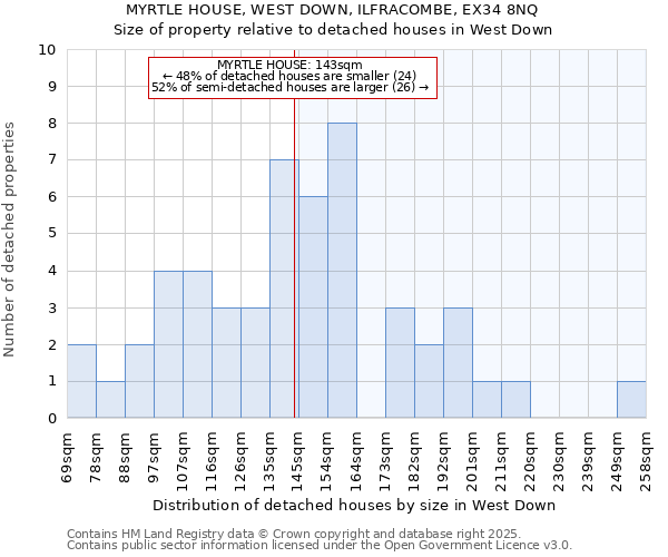 MYRTLE HOUSE, WEST DOWN, ILFRACOMBE, EX34 8NQ: Size of property relative to detached houses houses in West Down