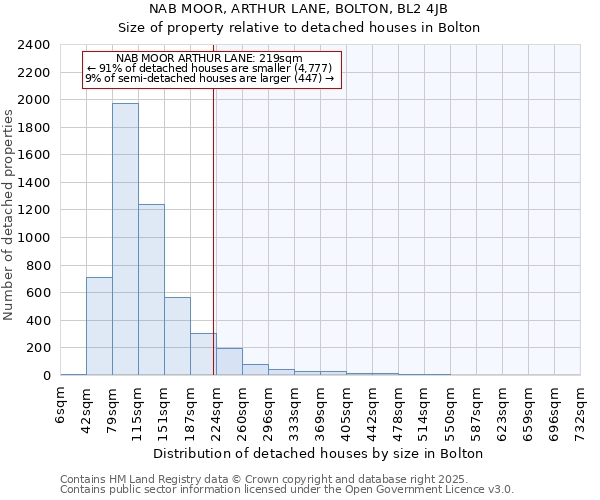 NAB MOOR, ARTHUR LANE, BOLTON, BL2 4JB: Size of property relative to detached houses houses in Bolton