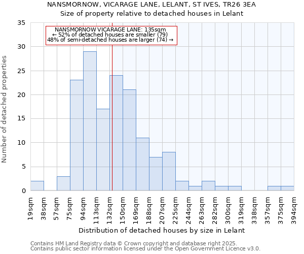 NANSMORNOW, VICARAGE LANE, LELANT, ST IVES, TR26 3EA: Size of property relative to detached houses houses in Lelant