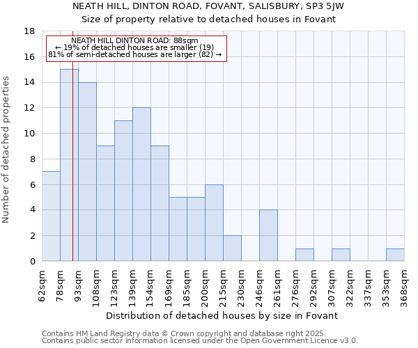 NEATH HILL, DINTON ROAD, FOVANT, SALISBURY, SP3 5JW: Size of property relative to detached houses houses in Fovant