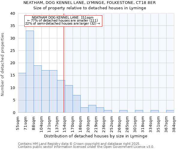 NEATHAM, DOG KENNEL LANE, LYMINGE, FOLKESTONE, CT18 8ER: Size of property relative to detached houses houses in Lyminge