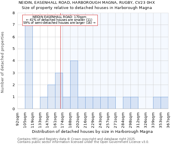 NEIDIN, EASENHALL ROAD, HARBOROUGH MAGNA, RUGBY, CV23 0HX: Size of property relative to detached houses houses in Harborough Magna