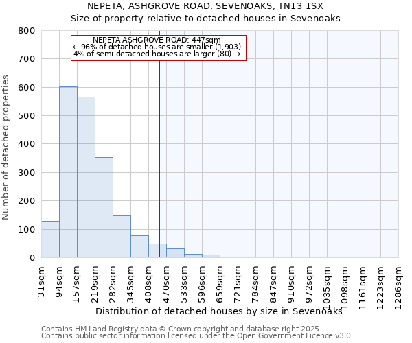 NEPETA, ASHGROVE ROAD, SEVENOAKS, TN13 1SX: Size of property relative to detached houses houses in Sevenoaks