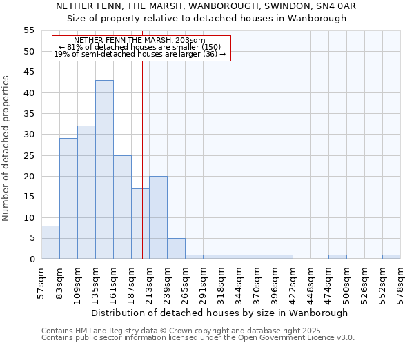 NETHER FENN, THE MARSH, WANBOROUGH, SWINDON, SN4 0AR: Size of property relative to detached houses houses in Wanborough