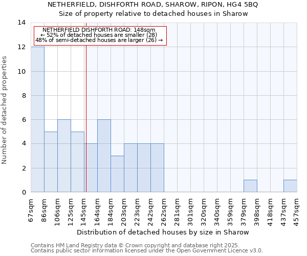 NETHERFIELD, DISHFORTH ROAD, SHAROW, RIPON, HG4 5BQ: Size of property relative to detached houses houses in Sharow
