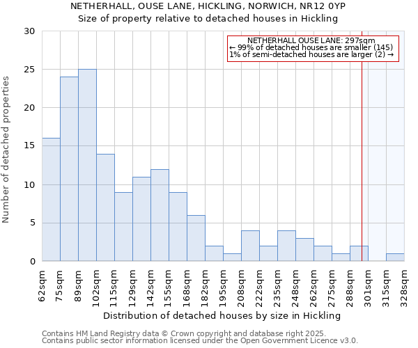 NETHERHALL, OUSE LANE, HICKLING, NORWICH, NR12 0YP: Size of property relative to detached houses houses in Hickling