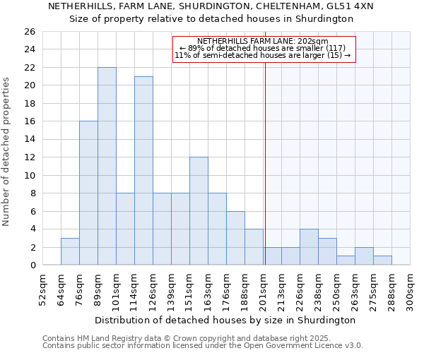 NETHERHILLS, FARM LANE, SHURDINGTON, CHELTENHAM, GL51 4XN: Size of property relative to detached houses houses in Shurdington