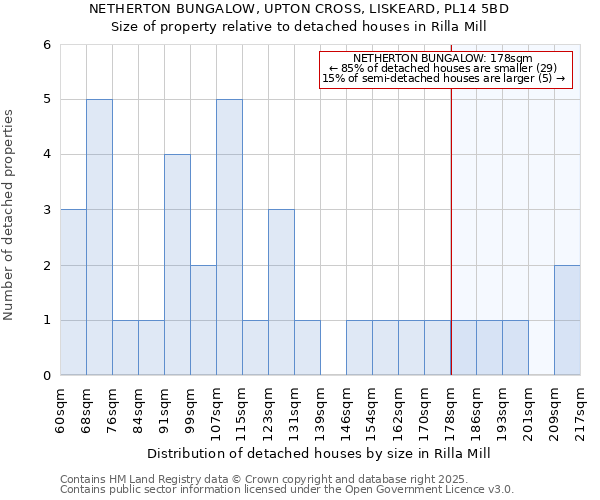 NETHERTON BUNGALOW, UPTON CROSS, LISKEARD, PL14 5BD: Size of property relative to detached houses houses in Rilla Mill