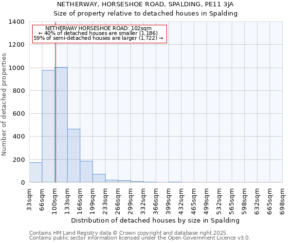 NETHERWAY, HORSESHOE ROAD, SPALDING, PE11 3JA: Size of property relative to detached houses houses in Spalding