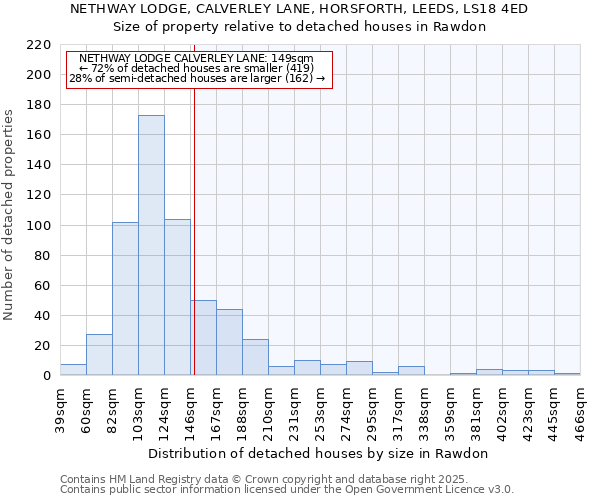 NETHWAY LODGE, CALVERLEY LANE, HORSFORTH, LEEDS, LS18 4ED: Size of property relative to detached houses houses in Rawdon
