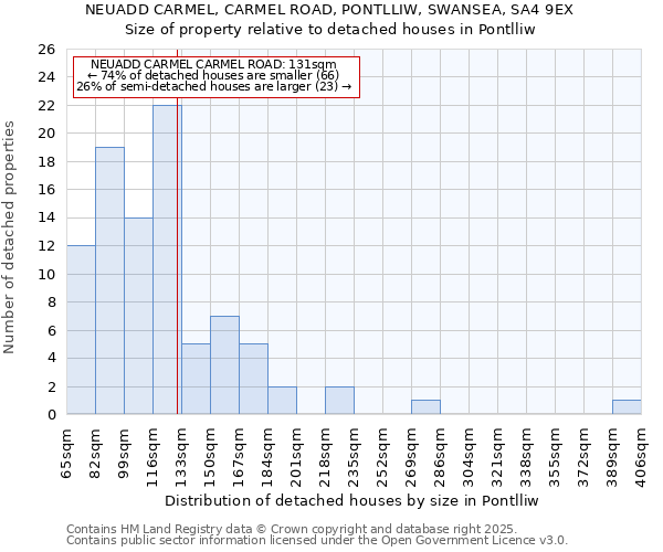 NEUADD CARMEL, CARMEL ROAD, PONTLLIW, SWANSEA, SA4 9EX: Size of property relative to detached houses in Pontlliw