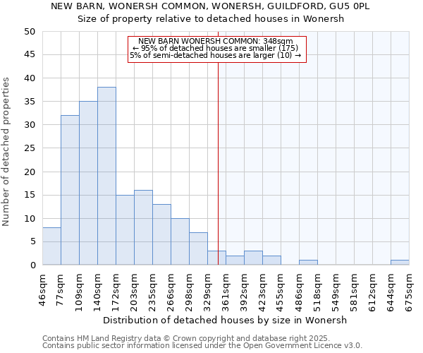 NEW BARN, WONERSH COMMON, WONERSH, GUILDFORD, GU5 0PL: Size of property relative to detached houses houses in Wonersh